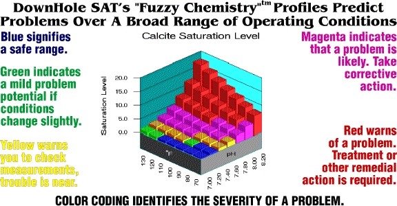 DownHole Series Color Coding Indicates Problem Severity - From A Safe Blue to a Troublesome Red.