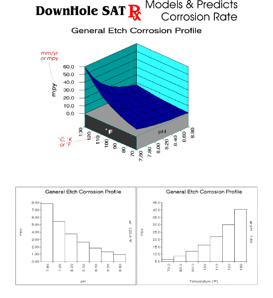 DonwHole Rx Predicts Corrosion - Use our Models or Develop Your Own Using The Laboratory Edition.