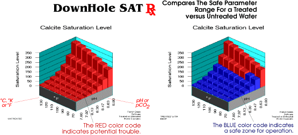 DownHole Rx Color Coding Compares Treated To Untreated Scale Potential Profiles ...