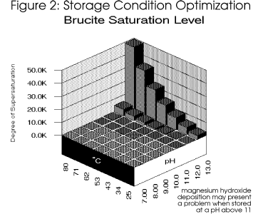 Brucite (magnesium hydroxide) saturation level increases as temperature and pH increase.