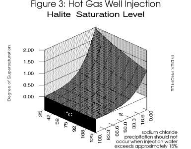 Sodium chloride precipitation should not occur when boiler feed water injection exceeds 15% of the brine flow.
