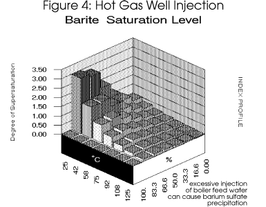 Excessive injection of boiler feed water can result in barium sulfate precipitation.