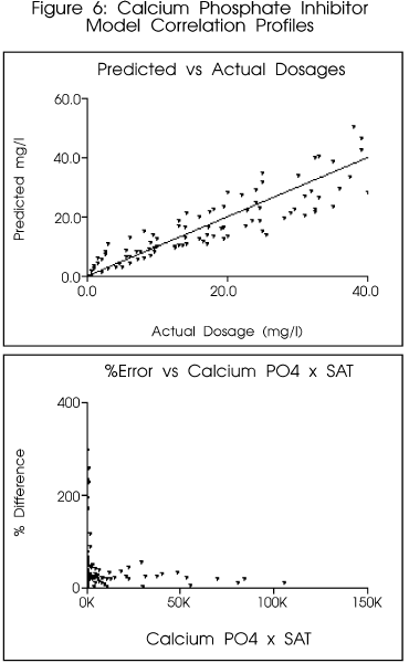 The calcium phosphate model developed shows a marginal scatter. Errors are highest at lowest saturation.