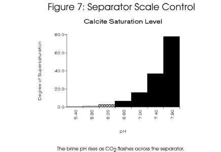 Brine pH rises as CO2 flashes across the separator, resulting in an increased scale potential for calcium carbonate.