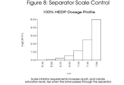 Scale inhibitor requirements increase as pH and calcite saturation level rise when the brine passes through the separator.