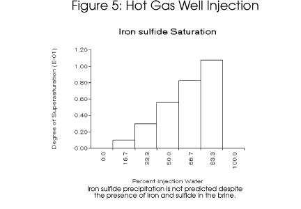 Iron sulfide precipitation is not predicted despite the presence of iron and sulfide in the brine.