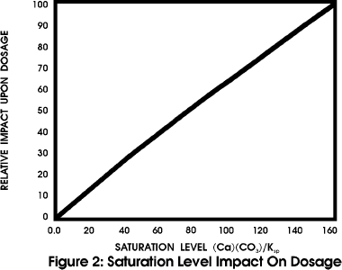 Dosage Increases With Saturation Level