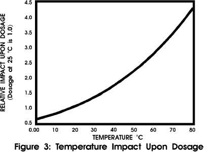 Dosage Increases With Temperature