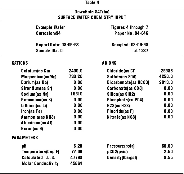 Water Chemistry Used For Examples In Figures 4 - 7