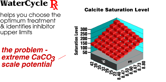 The Problem: Extreme CaCO3 Scale Potential.  WaterCycle Rx Helps You Choose The Optimum Solution.  The saturation level covered in this example ranges from 50 to over 300 x Calcite saturation.
