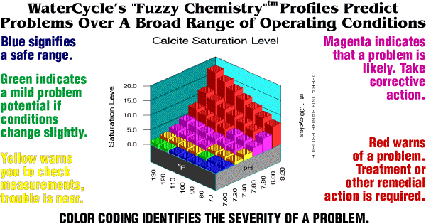 Blue indicates a safe range, Green warns that scale may form with slight pH, temperature or chemistry changes, Yellow warns you to check measurements - trouble is near, Magenta warns of a problem - take corrective action, Red indicates a danger zone - treatment or other remedial action is required! 