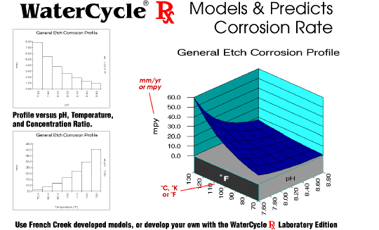 WaterCycle Rx Models and Predicts Corroison Rate versus pH, Temperature, and Concentration Ratio.  Use French Creek Models or develop your own with the WaterCycle Rx Laboratory Edition.