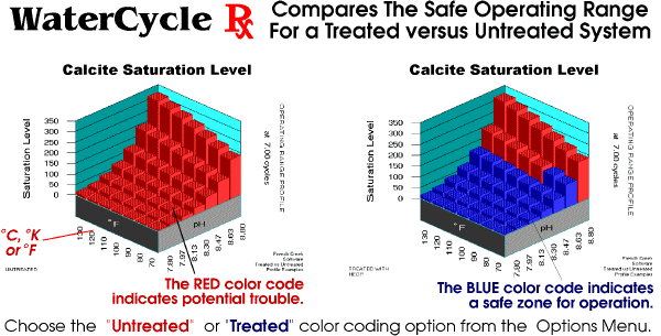 WaterCycle Rx allows treated and untreated color coding .  Blue indicates a safe range where scale is not predicted or the inhibitor selected will work.  Red indicates scale is likely.  When treated color coding is selected, red indicates that the scale potential is above the range the inhibitor selected can handle at any dosage - take remedial action.