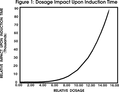 Delaying The Inevitable: Induction time increases as scale inhibitor dosage increases