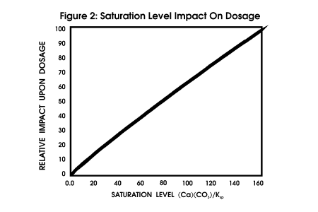 The Dosage required to prevent scale formation increases as Saturation Level increases.