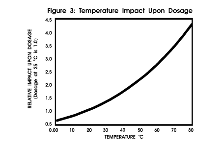 The Inhibitor Dosage required to prevent scale increases as Temperature increases.