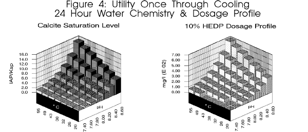 Dosage increases as a function of Calcite Saturation Level in this example.