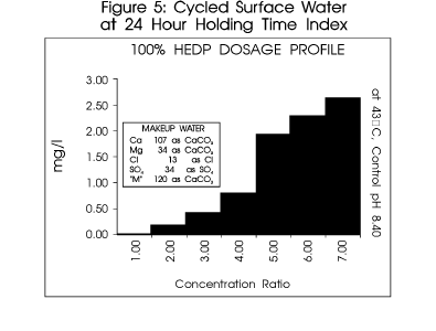 Dosage increases with concentration ratio in this example.