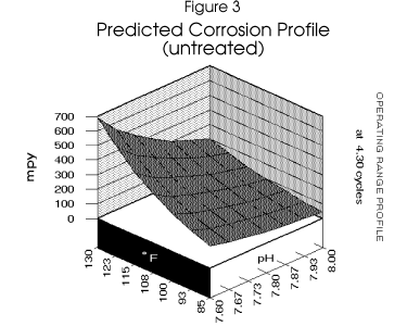 Untreated, corrosion rates decrease as pH increases, and increase with temperature