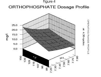 Corrosion inhibitor dosages to achieve 5 mpy or less decrease as pH increases, and increase with temperature