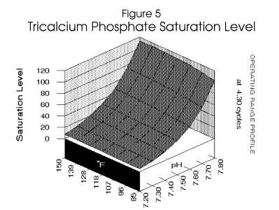 Calcium phosphate scale potential (tricalcium phosphate, hydroxyapatite) increases with pH and Temperature due to the addition of orthophosphate as a corrosion inhibitor.  Scale potential is high enough to require a calcium phosphate inhibitor.