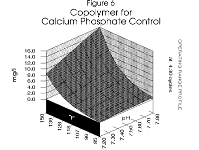A copolymer model predicts the minimum effective calcium phosphate scale inhibitor dosage.  Dosage increases with pH and Temperature at 4 .3 cycles of concentration.