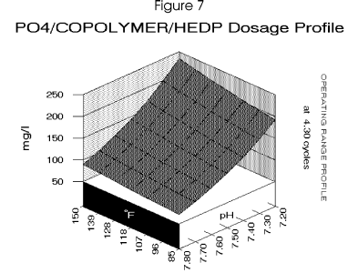 The optimum dosages for corrosion inhibitor (orthophosphate), calcium carbonate scale inhibitor  (HEDP) and calium phosphate inhibitor (proprietary AA-AMPS) were blended at the optimum ratios to achieve a dosage of 100 mg/L at 4.3 cycles and the control pH of 7.7