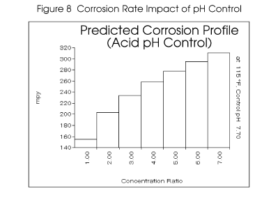 Corrosion rate increases as a makeup water is concentrated when pH is controlled.  Increased corrosion rates are due primarily to sulfate contributed to the water by the sulfuric acid used for pH control.