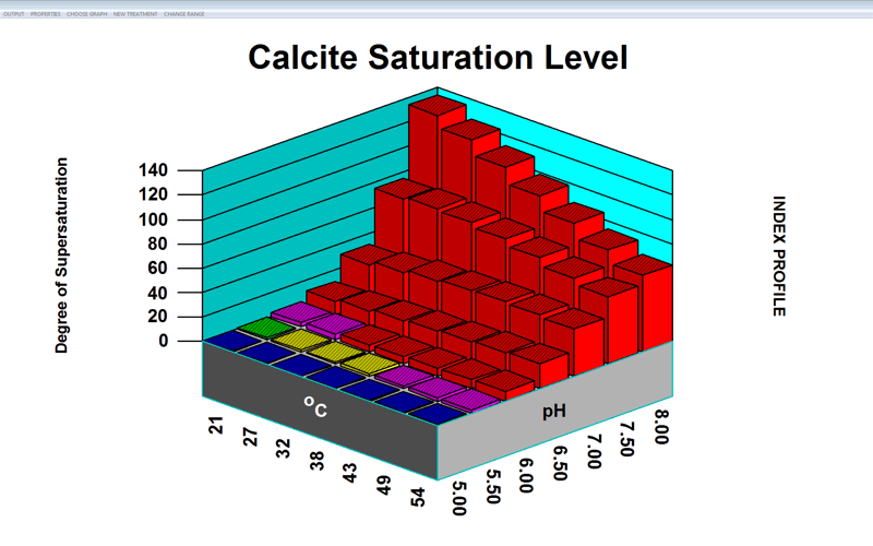 3D Graph - Scale Prediction - Oilfield - Calcite Saturation Level